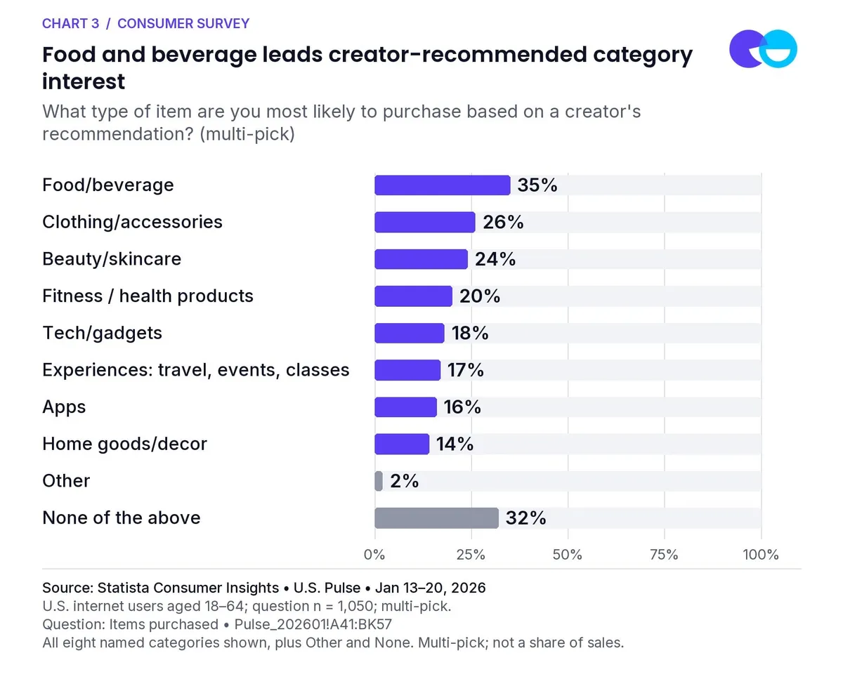 Chart 3: Food and beverage leads creator-recommended category interest. What type of item are you most likely to purchase based on a creator's recommendation? (multi-pick). Source: Statista Consumer Insights • U.S. Pulse • Jan 13–20, 2026. U.S. internet users aged 18–64; question n = 1,050; multi-pick; not a share of sales.