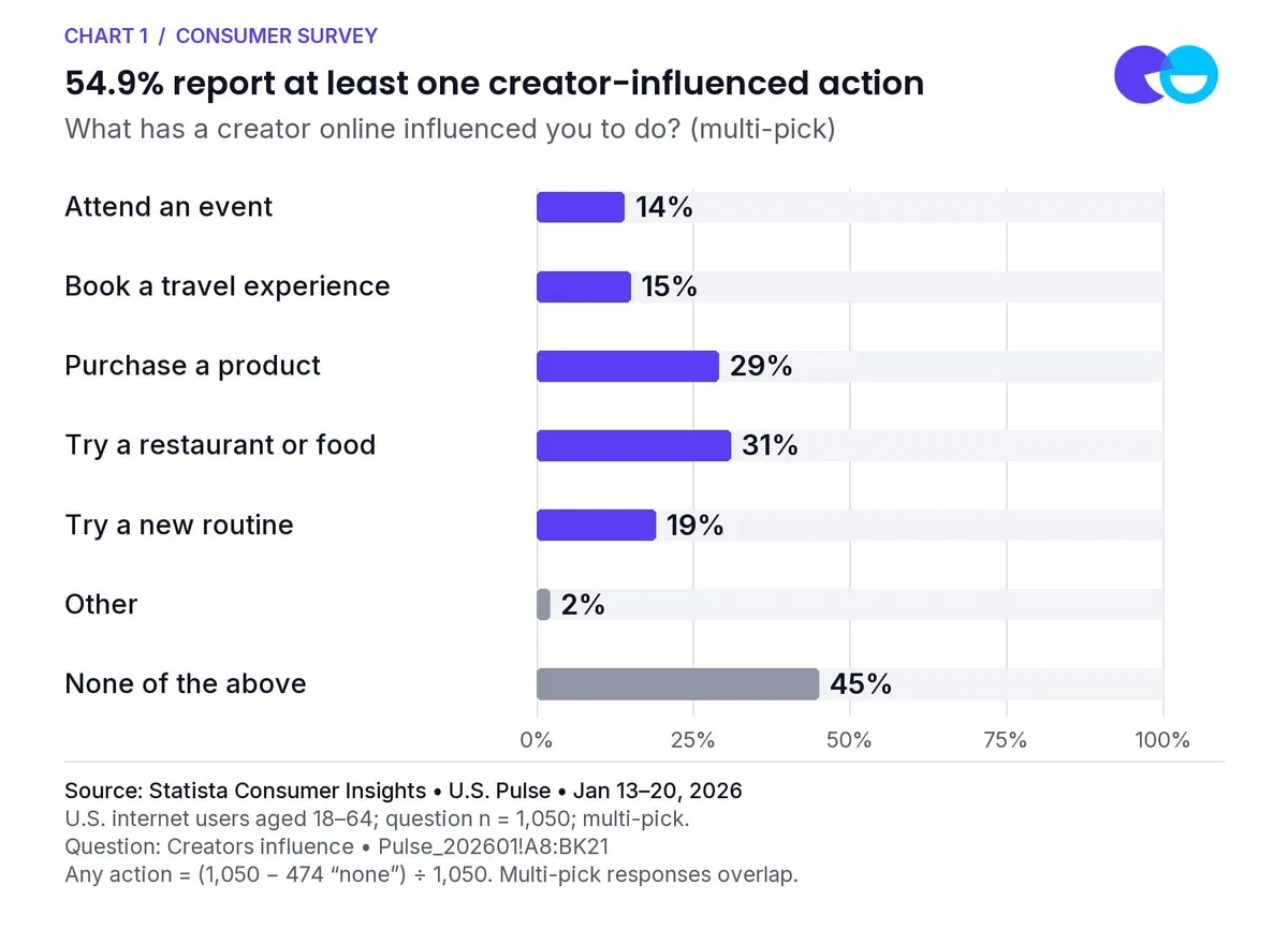 Chart 1: 54.9% report at least one creator-influenced action. What has a creator online influenced you to do? (multi-pick). Source: Statista Consumer Insights • U.S. Pulse • Jan 13–20, 2026. U.S. internet users aged 18–64; question n = 1,050; multi-pick. Any action = (1,050 – 474 "none") ÷ 1,050. Multi-pick responses overlap.