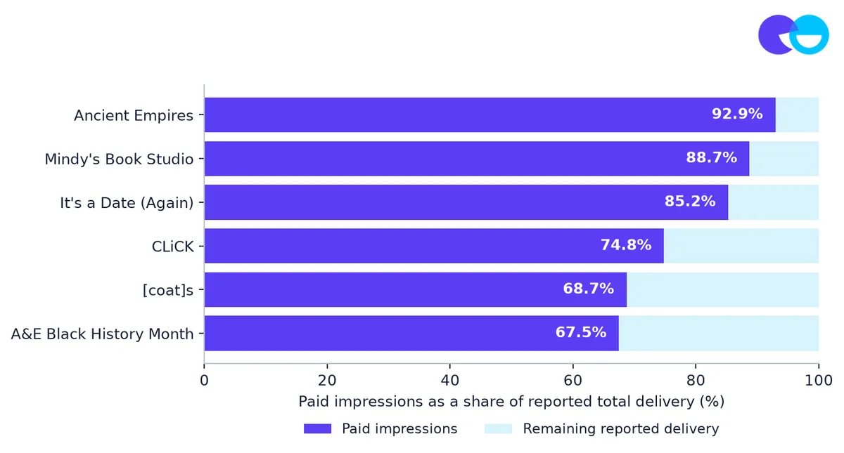 Exhibit 8: Paid impressions supplied 76% of total reported delivery