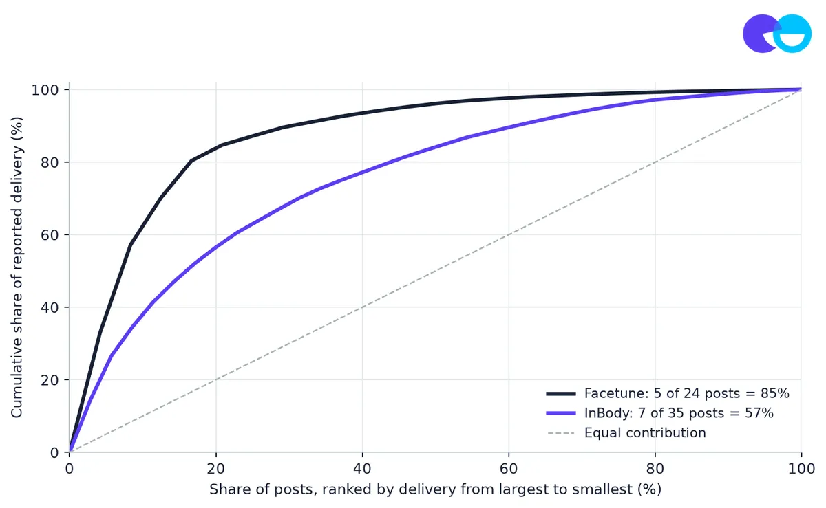 Exhibit 13: A handful of posts supplied most delivery in both programs
