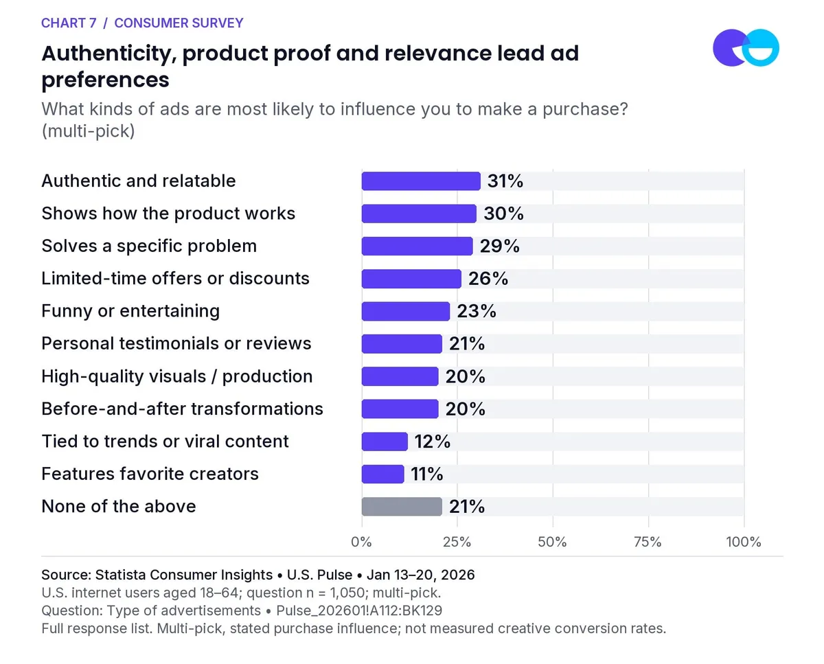 Chart 7: Authenticity, product proof and relevance lead ad preferences. What kinds of ads are most likely to influence you to make a purchase? (multi-pick). Source: Statista Consumer Insights • U.S. Pulse • Jan 13–20, 2026. Question n = 1,050; multi-pick, stated purchase influence; not measured creative conversion rates.