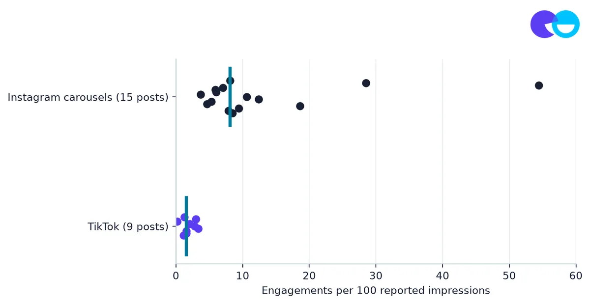 Exhibit 11: Median engagement ratios were 8.12% for carousels and 1.57% for TikTok