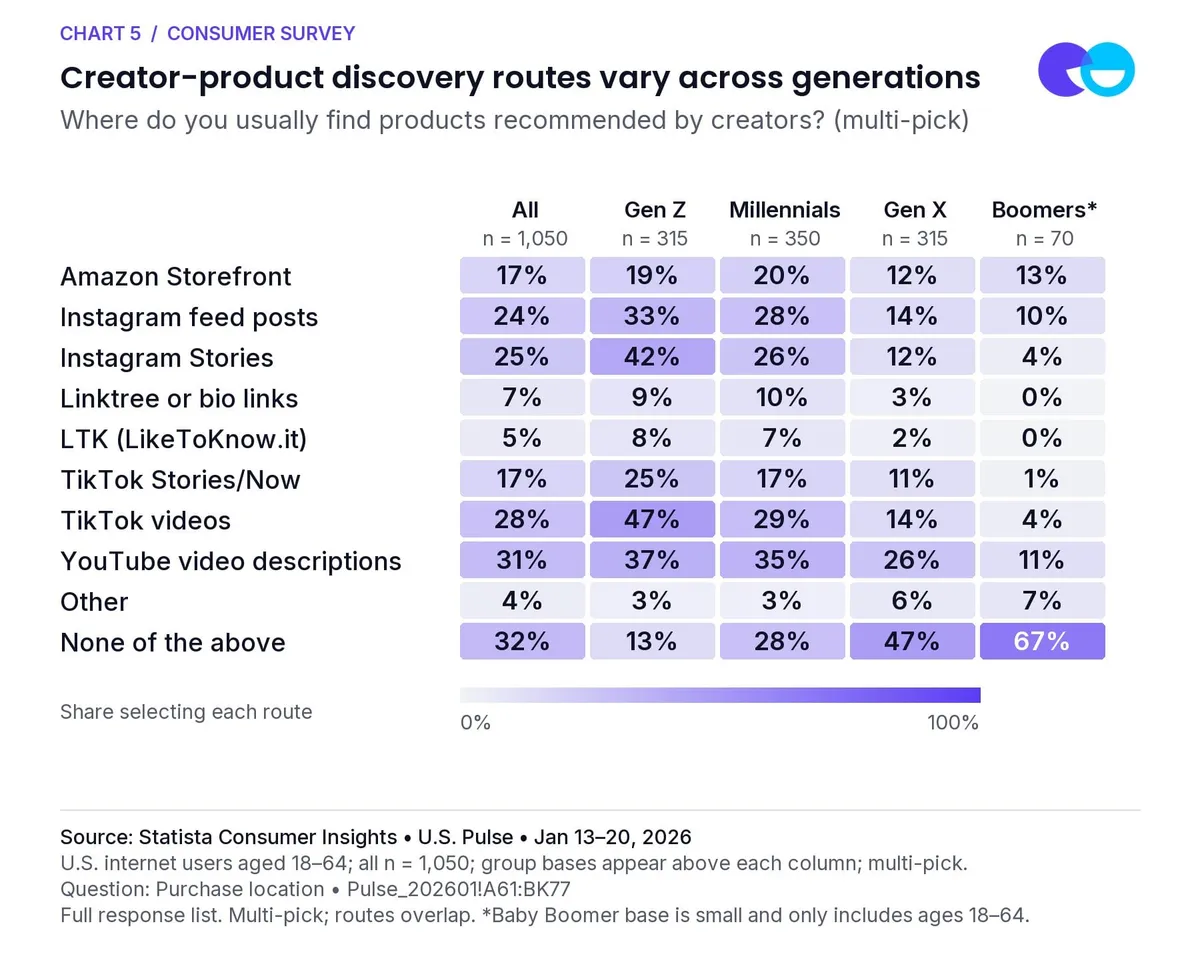 Chart 5: Creator-product discovery routes vary across generations. Where do you usually find products recommended by creators? (multi-pick). Source: Statista Consumer Insights • U.S. Pulse • Jan 13–20, 2026. Multi-pick; routes overlap. *Baby Boomer base is small and only includes ages 18–64.