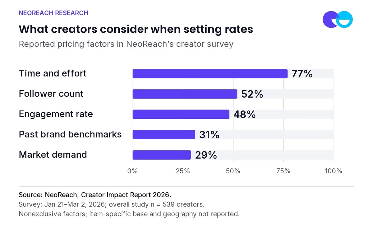Time and effort was the most frequently cited of these pricing factors. Percentages describe pricing inputs, not creator fees or payment-model preferences.