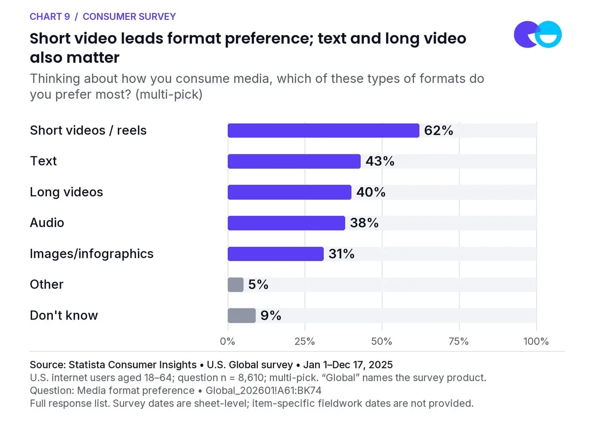 Chart 9: Short video leads format preference; text and long video also matter. Thinking about how you consume media, which of these types of formats do you prefer most? (multi-pick). Source: Statista Consumer Insights • U.S. Global survey • Jan 1–Dec 17, 2025. Question n = 8,610; multi-pick. Survey dates are sheet-level; item-specific fieldwork dates are not provided.