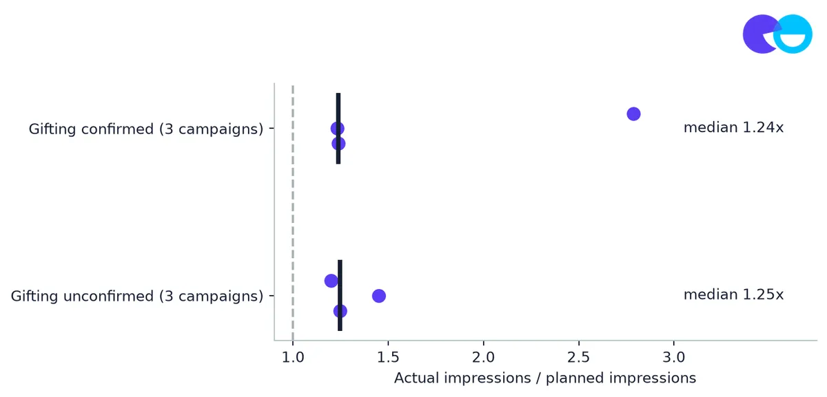 Exhibit 7: Gifting confirmed: 1.24 times target. Gifting unconfirmed: 1.25 times.