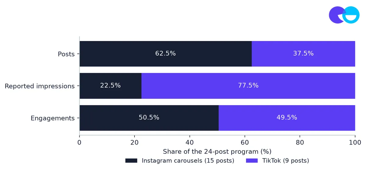 Exhibit 10: TikTok delivered 77% of impressions; carousels delivered 51% of engagements