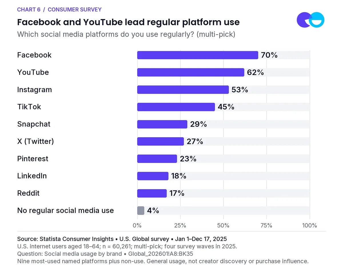 Chart 6: Facebook and YouTube lead regular platform use. Which social media platforms do you use regularly? (multi-pick). Source: Statista Consumer Insights • U.S. Global survey • Jan 1–Dec 17, 2025. U.S. internet users aged 18–64; n = 60,261; multi-pick; four survey waves in 2025. General usage, not creator discovery or purchase influence.