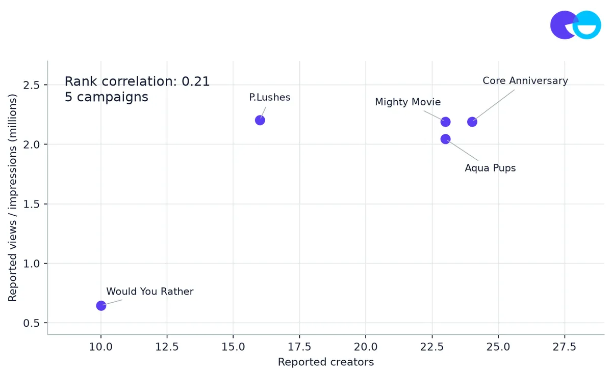 Exhibit 15: Similar delivery came from rosters of 16 and 24 creators