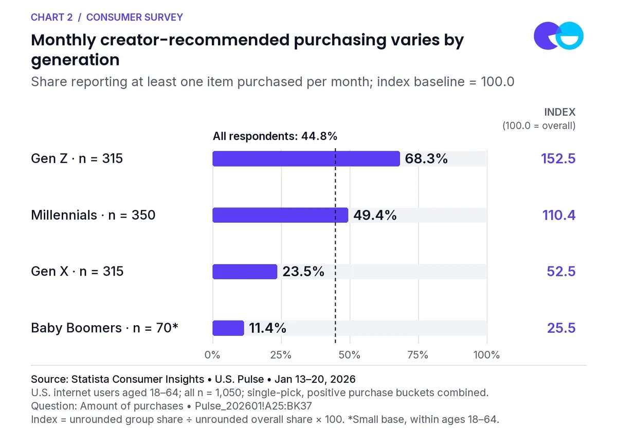Chart 2: Monthly creator-recommended purchasing varies by generation. Share reporting at least one item purchased per month; index baseline = 100.0. Source: Statista Consumer Insights • U.S. Pulse • Jan 13–20, 2026. All n = 1,050; single-pick, positive purchase buckets combined. Index = unrounded group share ÷ unrounded overall share × 100. *Small base, within ages 18–64.