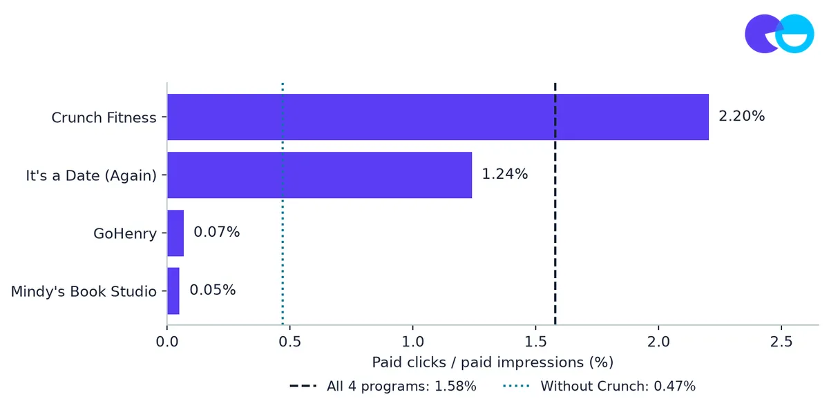 Exhibit 9: The combined click ratio falls from 1.58% to 0.47% without Crunch Fitness