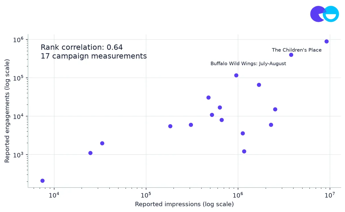 Exhibit 4: More impressions generally came with more engagements