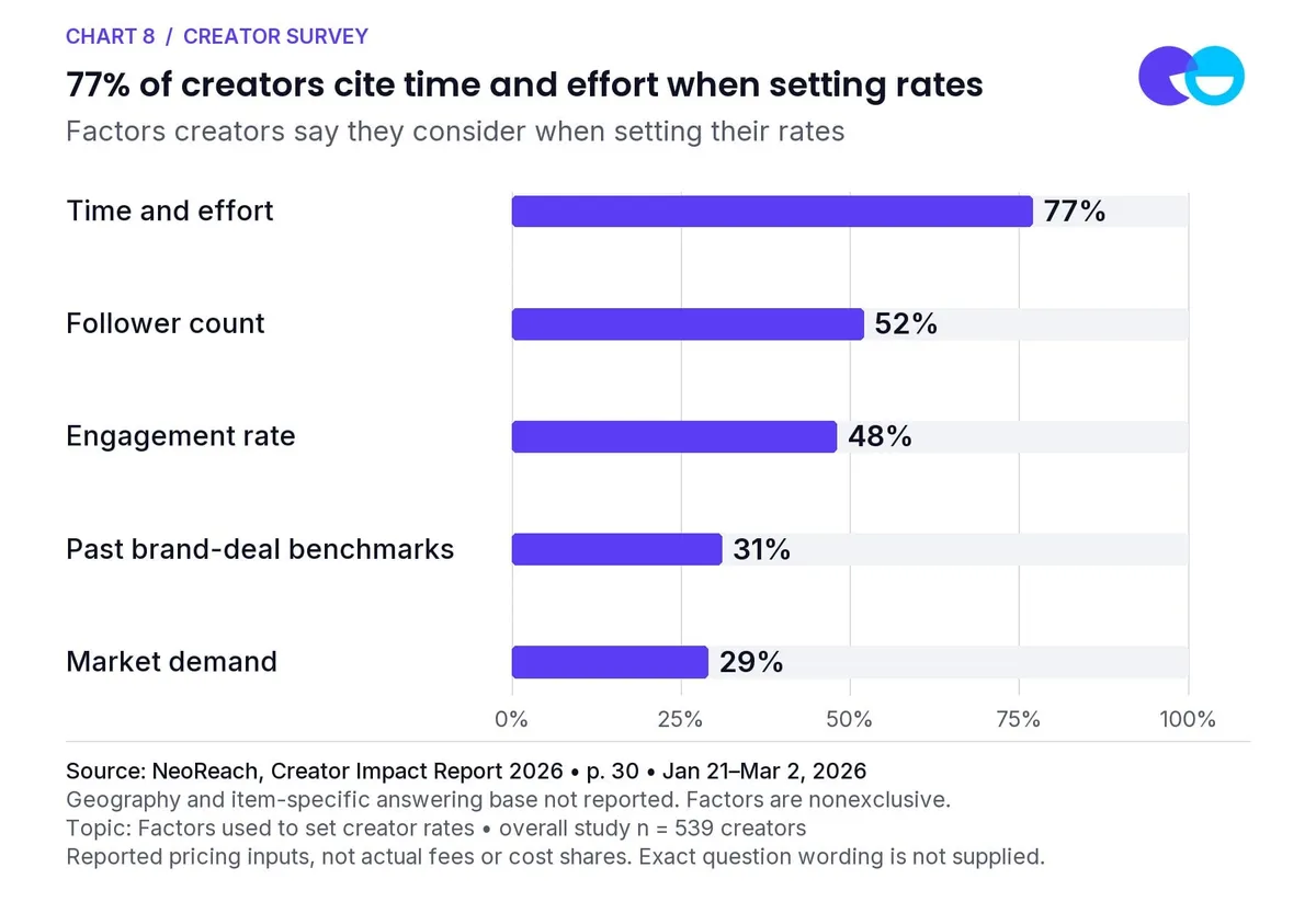 Chart 8: 77% of creators cite time and effort when setting rates. Source: NeoReach, Creator Impact Report 2026 • p. 30 • Jan 21–Mar 2, 2026. Overall study n = 539 creators. Geography and item-specific answering base not reported. Factors are nonexclusive. Reported pricing inputs, not actual fees or cost shares.