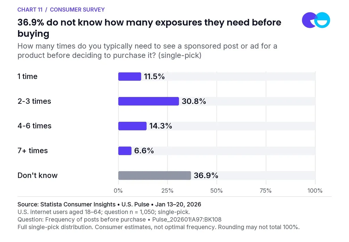Chart 11: 36.9% do not know how many exposures they need before buying. How many times do you typically need to see a sponsored post or ad for a product before deciding to purchase it? (single-pick). Source: Statista Consumer Insights • U.S. Pulse • Jan 13–20, 2026. Question n = 1,050; single-pick. Consumer estimates, not optimal frequency. Rounding may not total 100%.