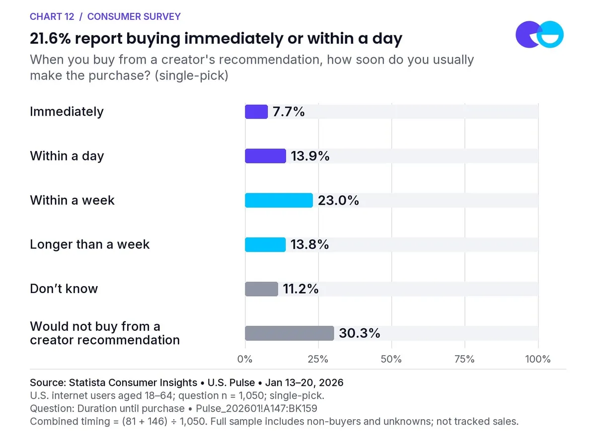 Chart 12: 21.6% report buying immediately or within a day. When you buy from a creator's recommendation, how soon do you usually make the purchase? (single-pick). Source: Statista Consumer Insights • U.S. Pulse • Jan 13–20, 2026. Question n = 1,050; single-pick. Combined timing = (81 + 146) ÷ 1,050. Full sample includes non-buyers and unknowns; not tracked sales.