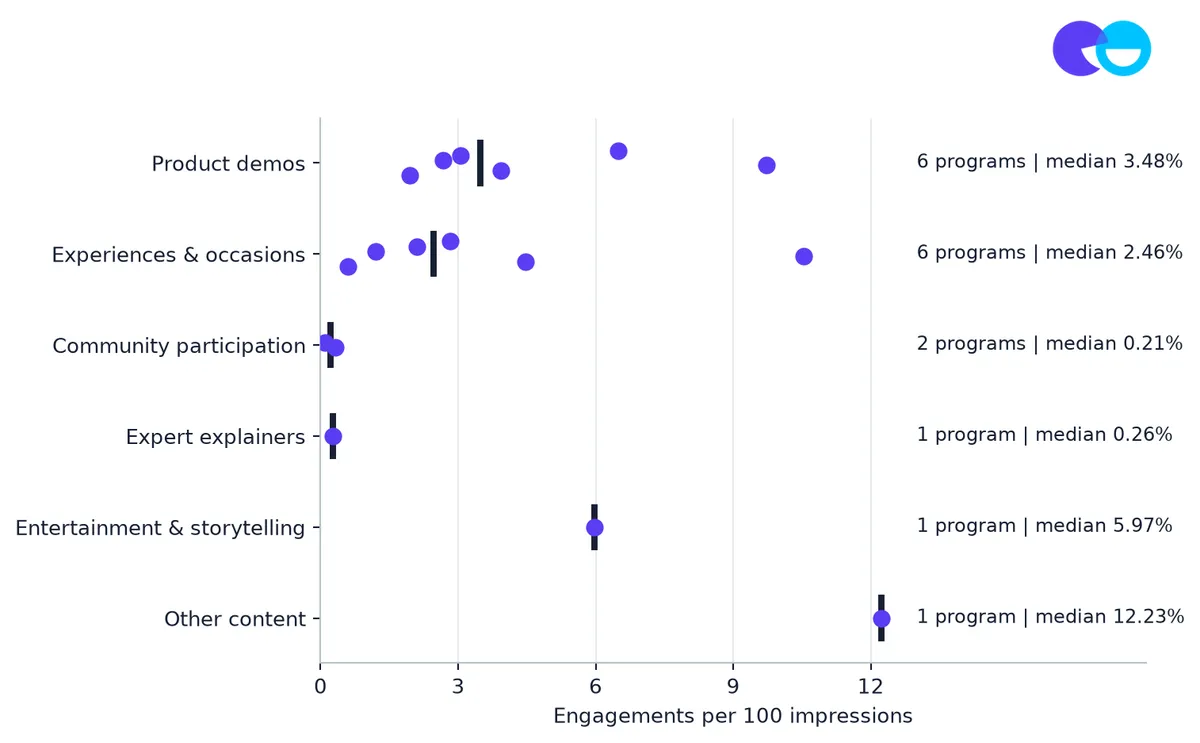 Exhibit 3: Median engagement ratios: 3.48% for demos, 2.46% for experiences