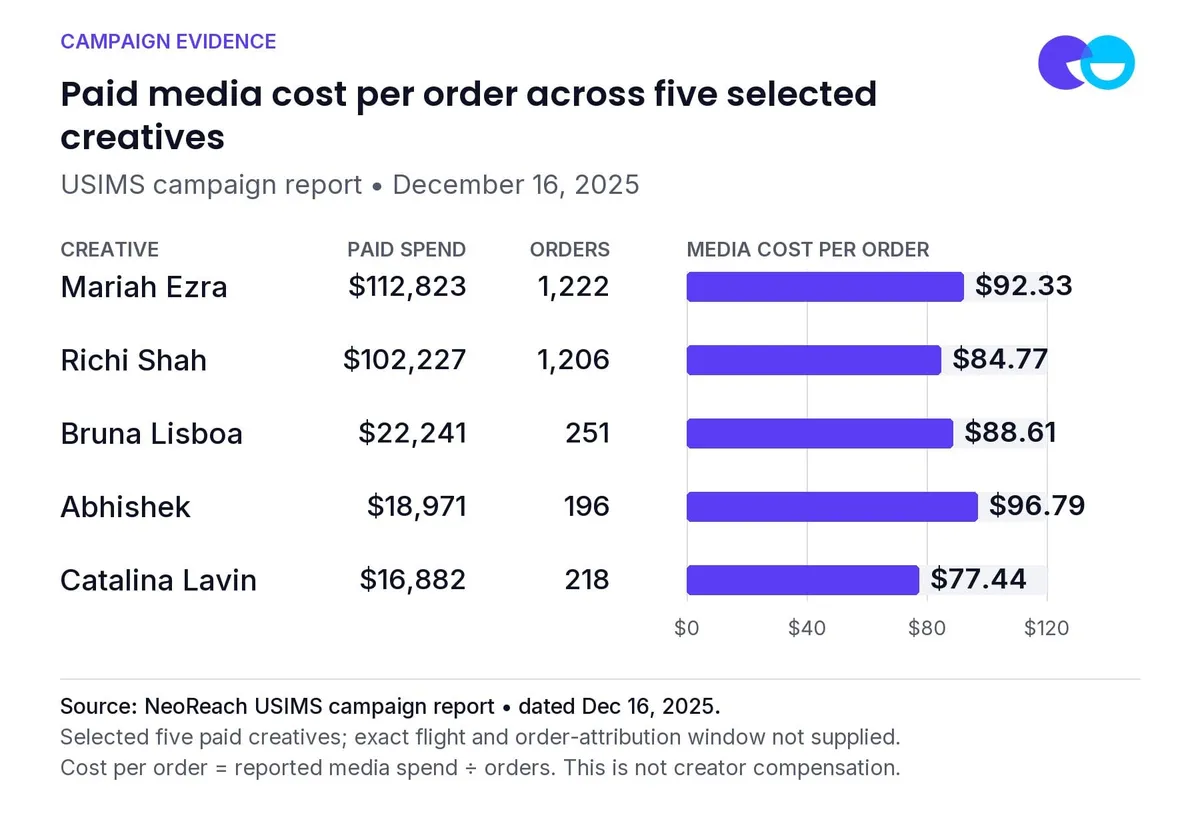 Recalculated media cost per order for the five creatives selected in the USIMS report. The subset is not representative of every creator or the full campaign, and the exact attribution window is unavailable.