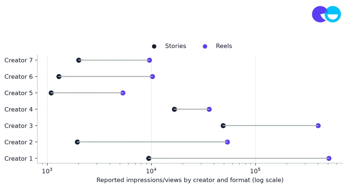 Exhibit 12: Reels delivered more in all 7 creator comparisons