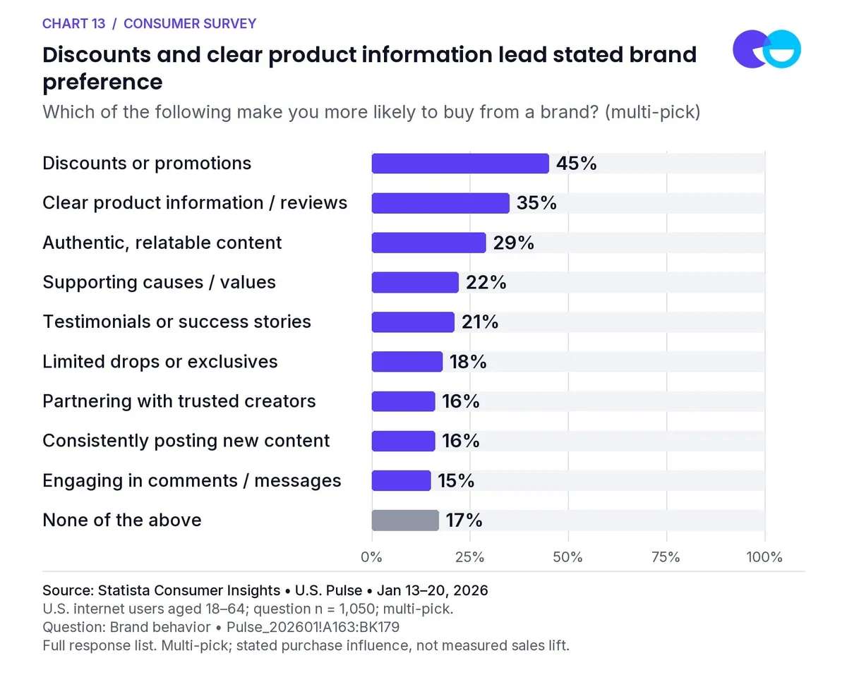 Chart 13: Discounts and clear product information lead stated brand preference. Which of the following make you more likely to buy from a brand? (multi-pick). Source: Statista Consumer Insights • U.S. Pulse • Jan 13–20, 2026. Question n = 1,050; multi-pick; stated purchase influence, not measured sales lift.