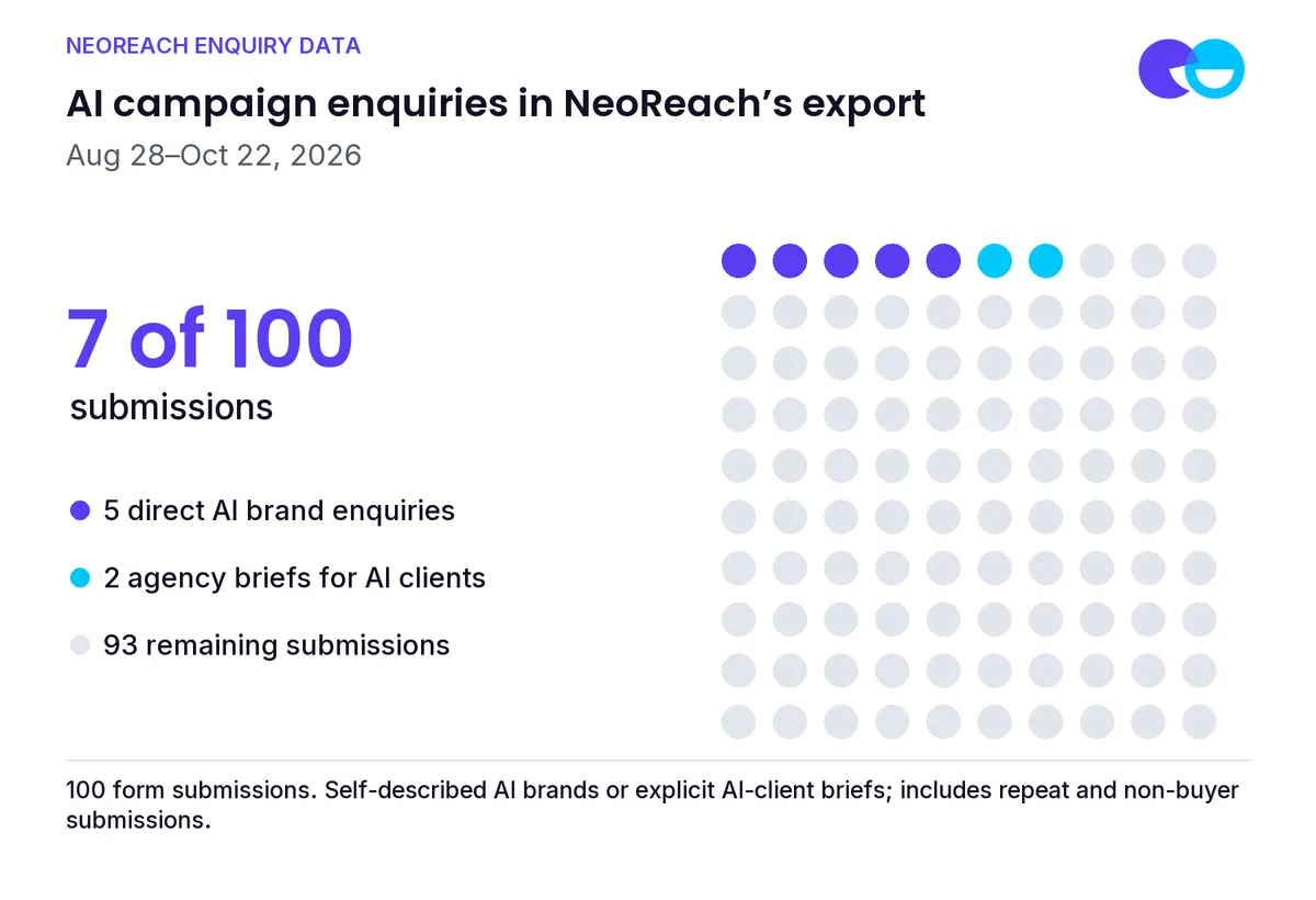 NeoReach enquiry export, August 28–October 22, 2026. All 100 submissions retained; seven meet the stated AI-brand or AI-client definition. See the classification and denominator notes below.