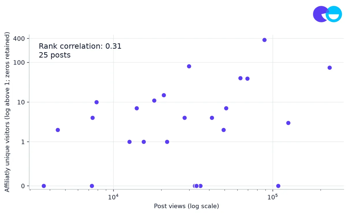 Exhibit 14: Views and tracked visits showed a modest relationship