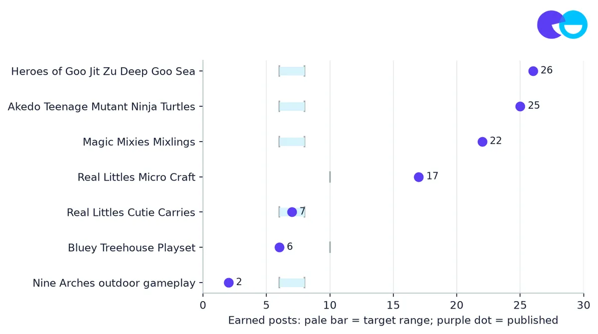 Exhibit 5: 7 gifting programs delivered 105 earned posts against 50-60 planned
