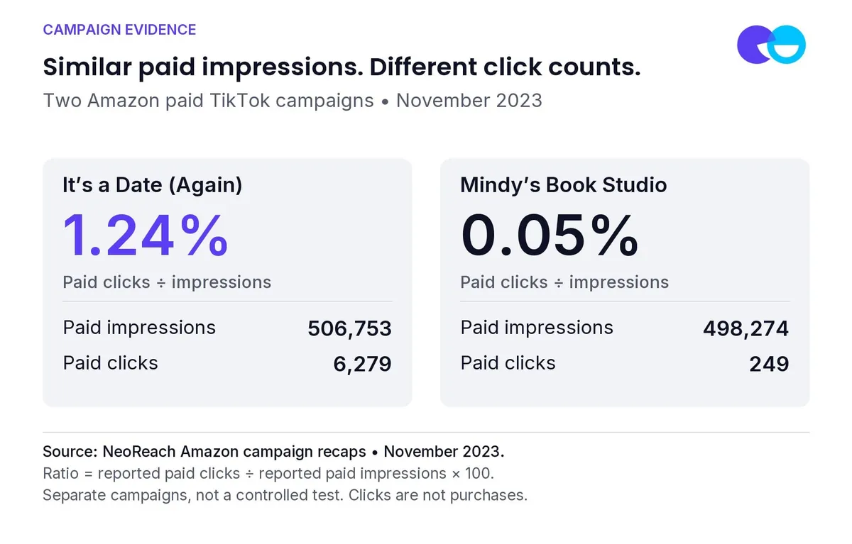 The paid click-to-impression ratios are recalculated from each campaign's reported counts. They describe response to different executions, not a causal test or a sales conversion rate.