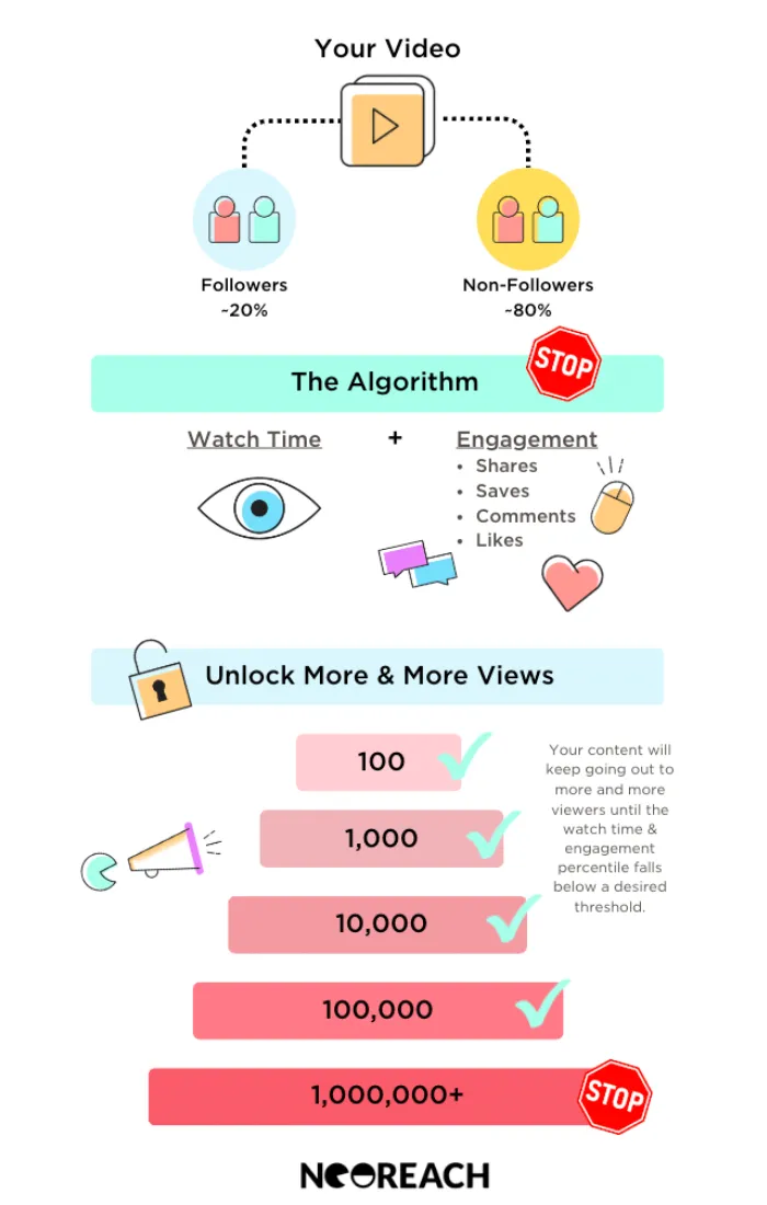 Infographic of how the algorithm ranks a video by watch time and engagement to unlock more views
