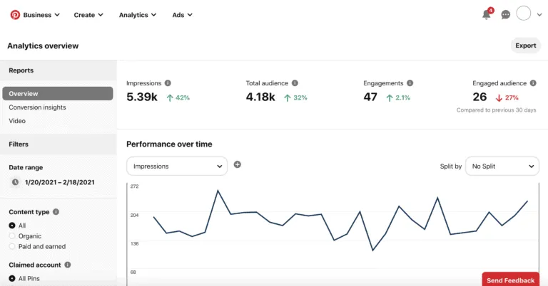 Pinterest analytics overview showing 5.39k impressions and a performance-over-time line chart
