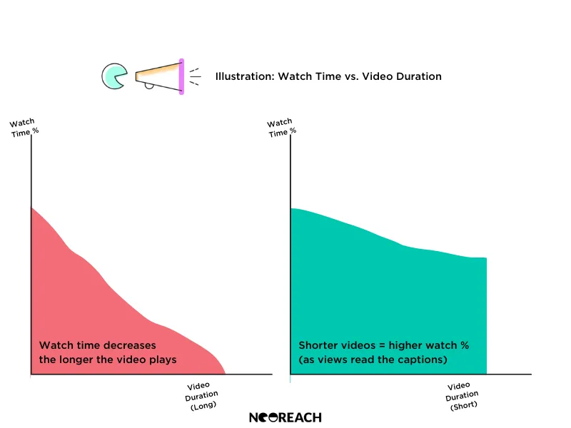Side-by-side area charts showing watch time dropping fast for long videos and staying high for short ones