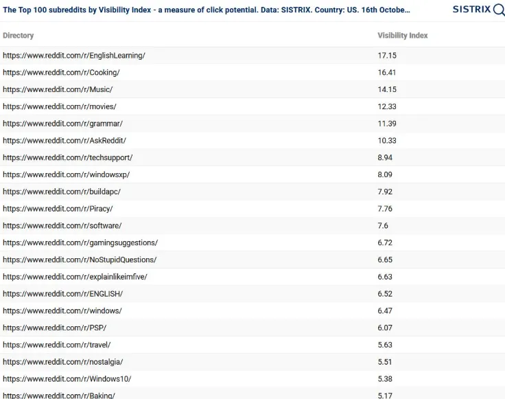 Sistrix table ranking the top subreddits by Visibility Index, led by r/EnglishLearning and r/Cooking