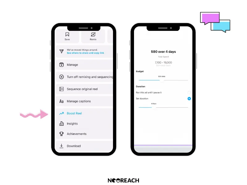 Two phone screens showing the Instagram Reels menu with Boost Reel selected and an $80 over 4 days ad budget setup