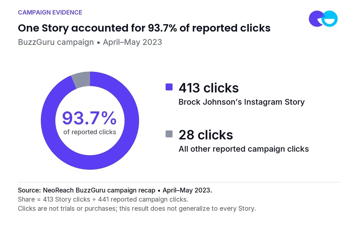 Brock's Story generated 413 of the 441 clicks reported for this campaign. The concentration shows why placement-level reporting matters; it does not establish trial starts or purchases.