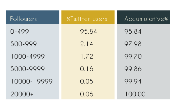 Follower Twitter Table