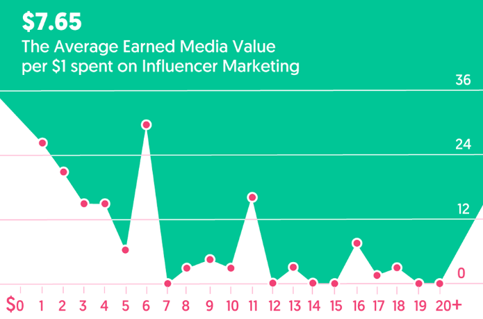 11 influencer marketing statistics - instagram influencer marketing do!   ubled in 2017 emarketer trends