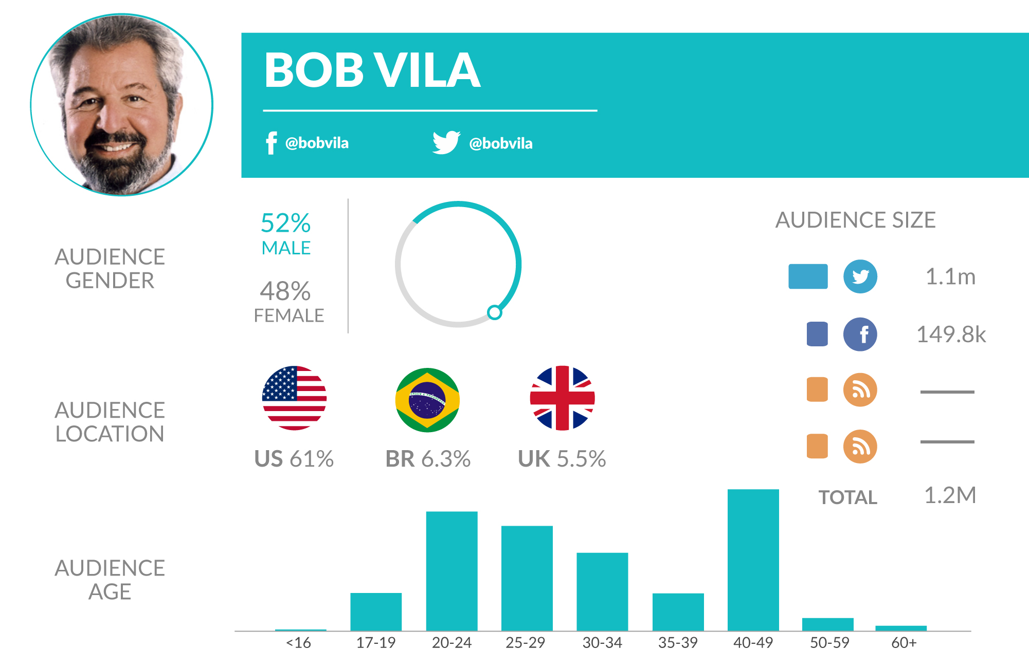 Bob Vila, Bob Vila Top Do-It-Yourself (DIY) Influencers Data Card