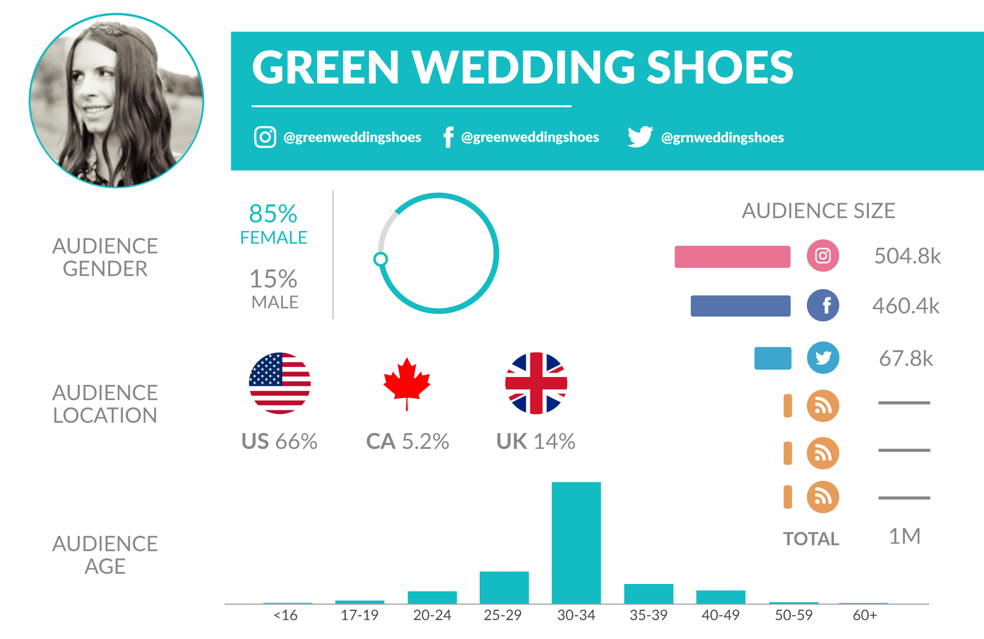 Green Wedding Shoes, Green Wedding Shoes Top Do-It-Yourself (DIY) Influencers Data Card