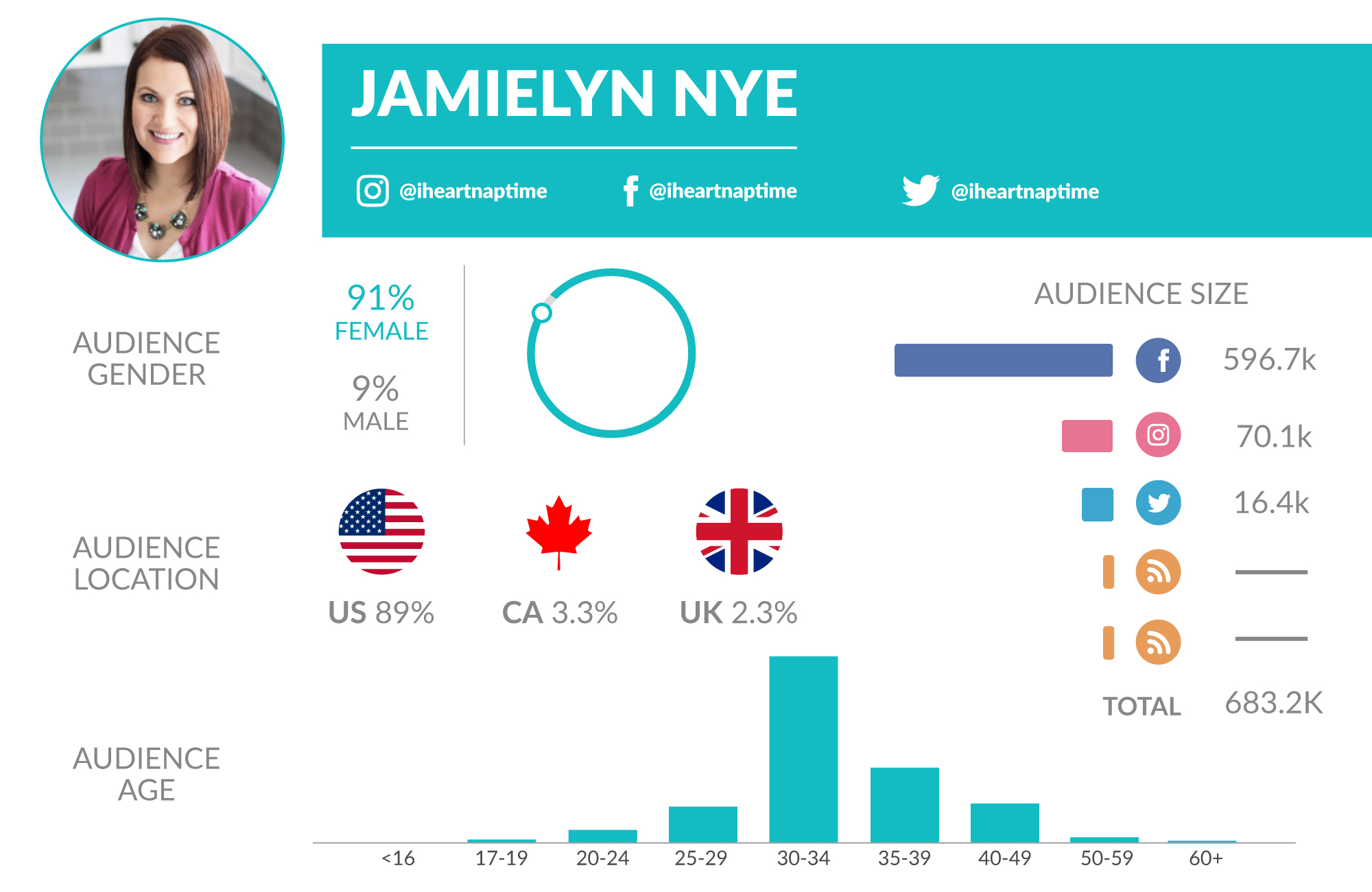 Jamielyn Nye, Jamielyn Nye Top Do-It-Yourself (DIY) Influencers Data Card