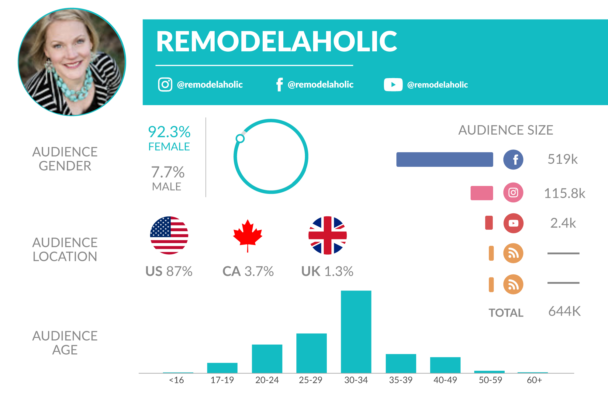 Remodelaholic, Remodelaholic Top Do-It-Yourself (DIY) Influencers Data Card