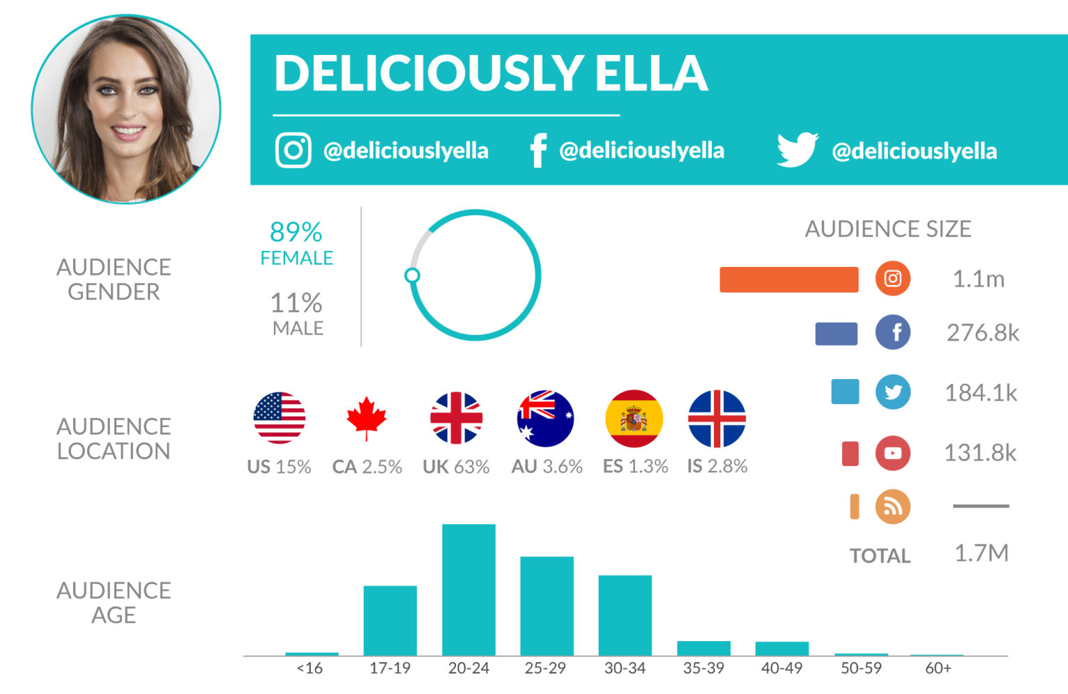 Top Foodie Influencers On Instagram | NeoReach | Marketing Platform