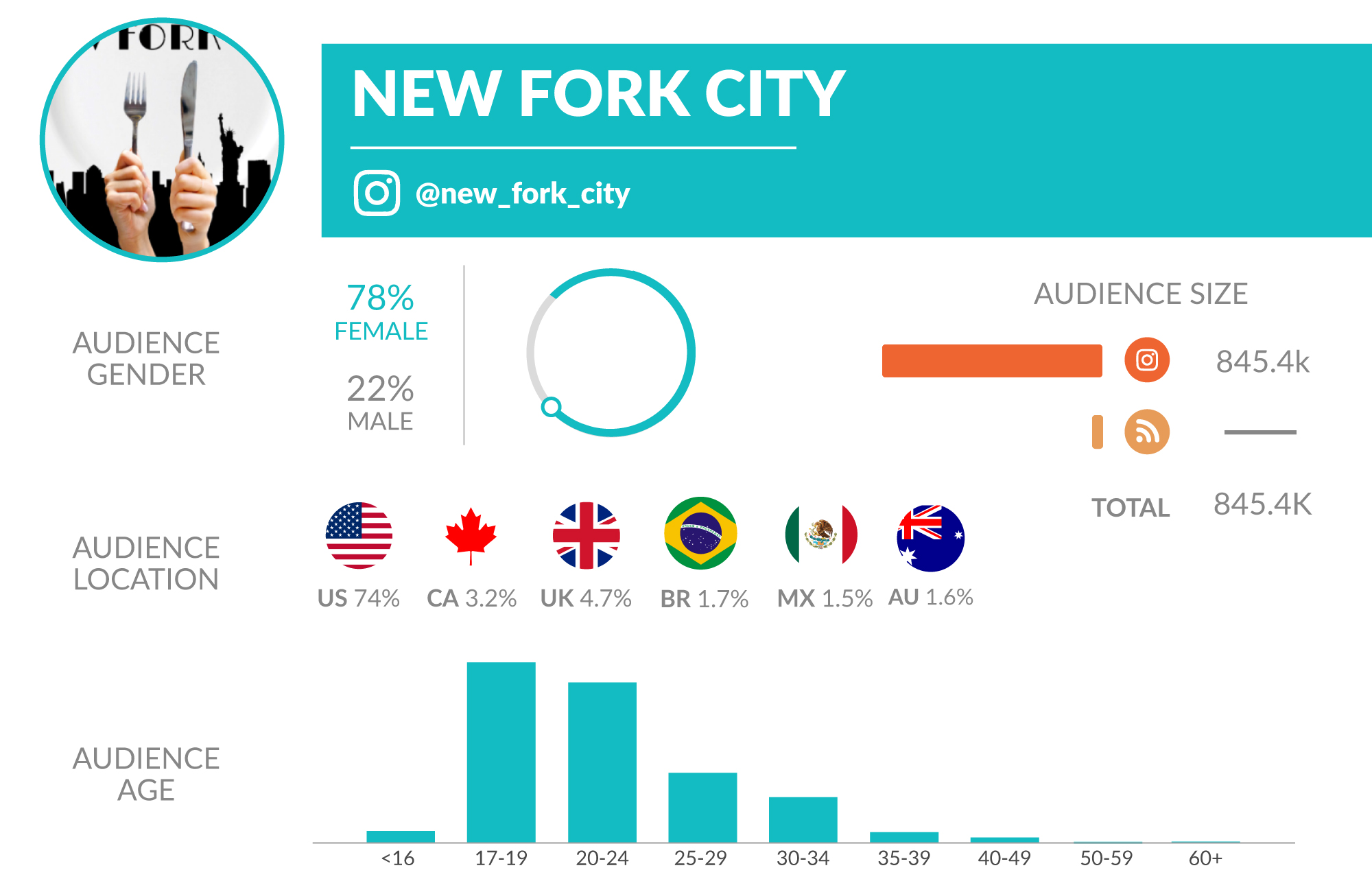 new fork city Influencer Data Card