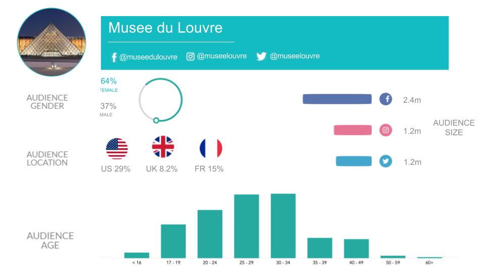 Louvre Influencer data card