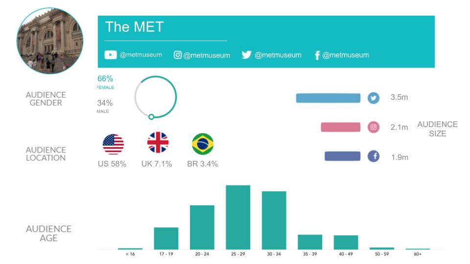 the met influencer card - 18 million followers on instagram