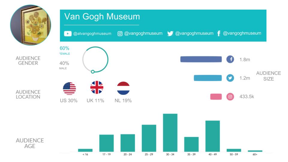Van Gogh Museum influencer data card