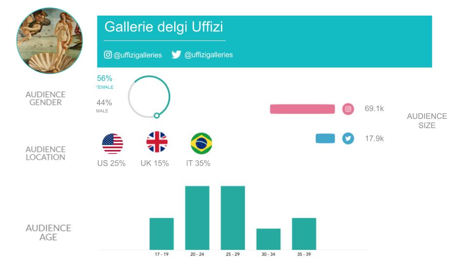 Gallerie Delgi Uffizi influencer data card