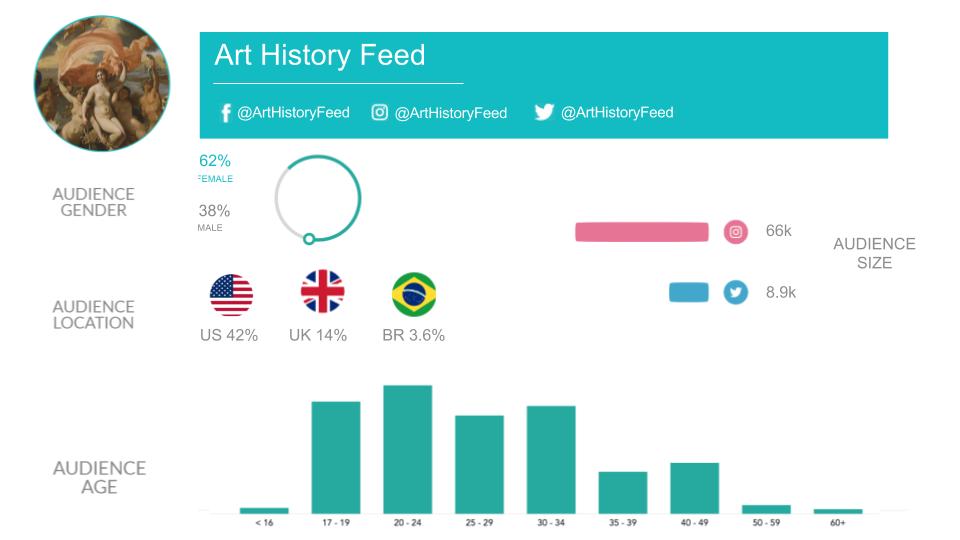 Art history influencer data card