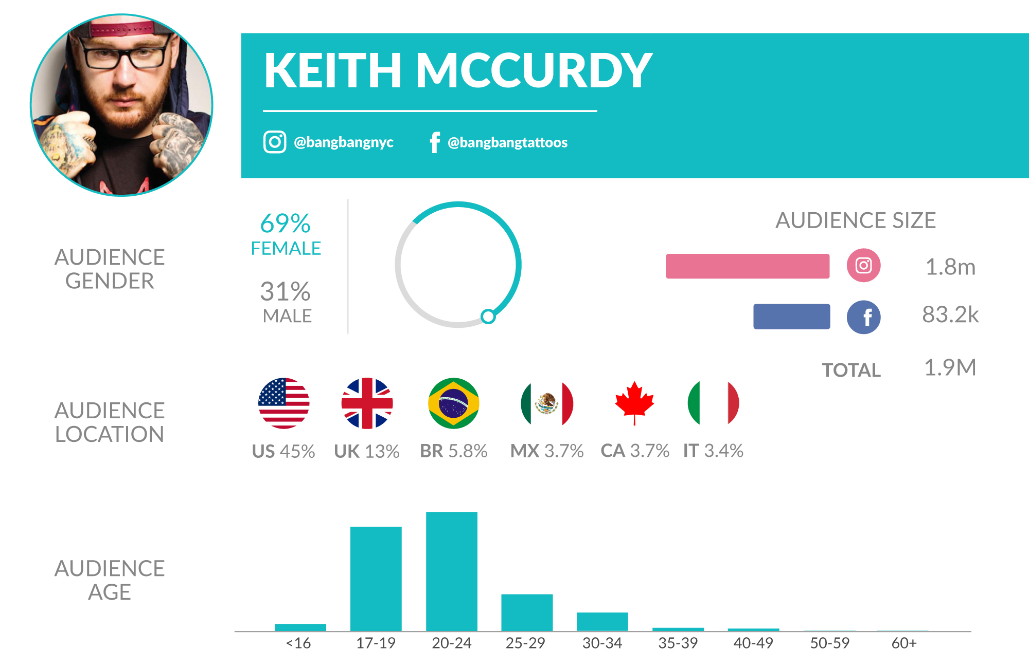 keith mccurdy is amazing at what he does and has worked with various!    celebrities such as rihanna miley cyrus justin bieber kylie jenner - 20 most followed celebrities on instagram in 2017