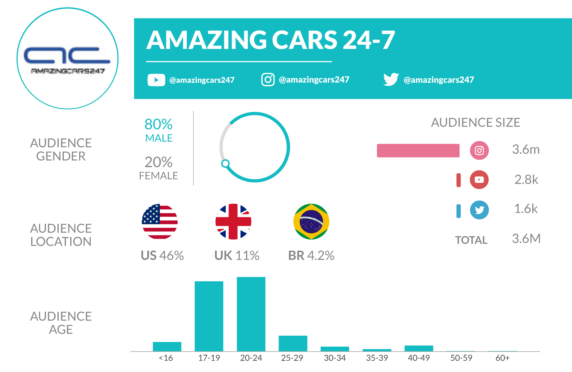 Top 10 Exotic Car Influencers