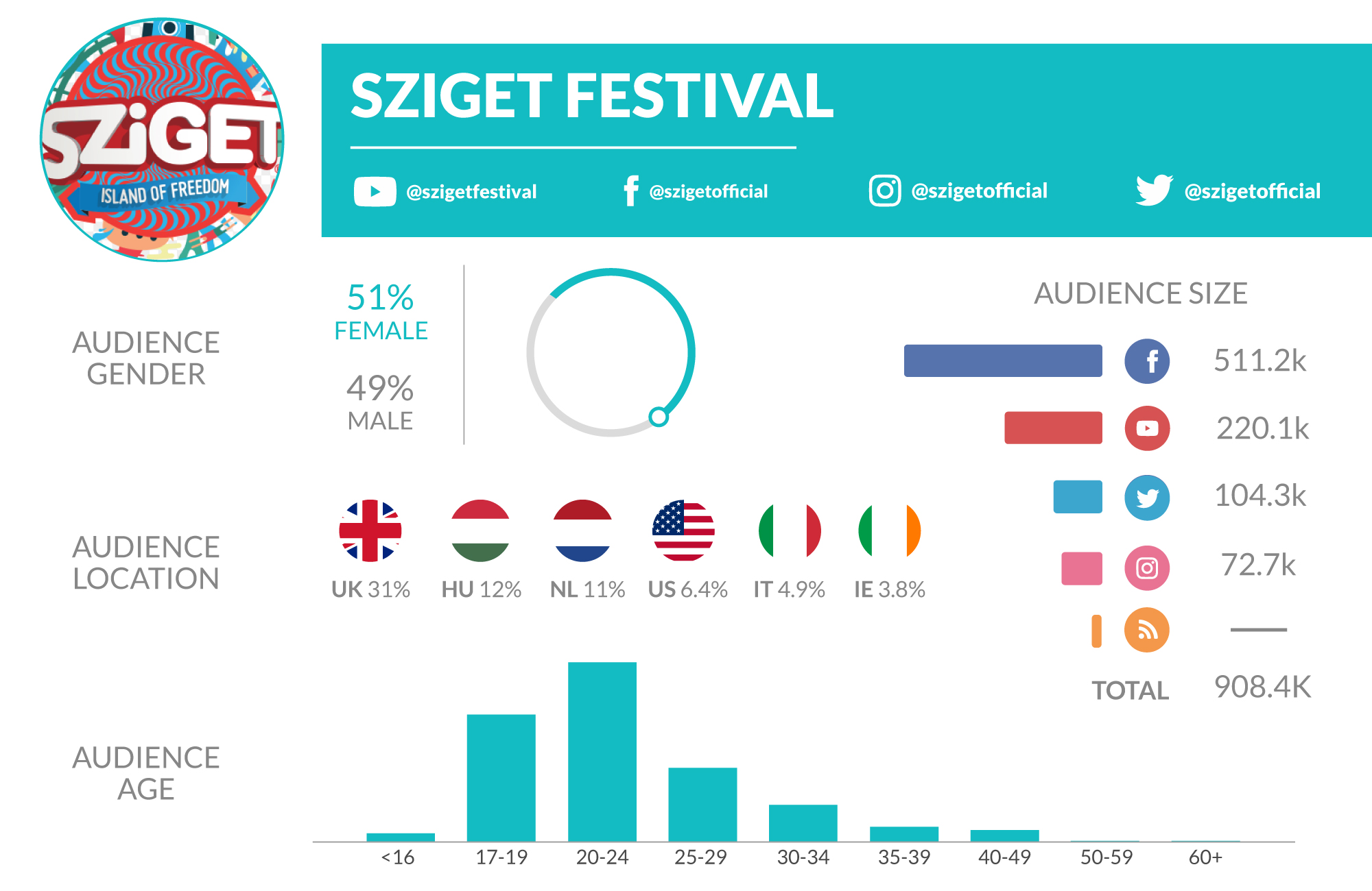 The top 10 Festivals on social media