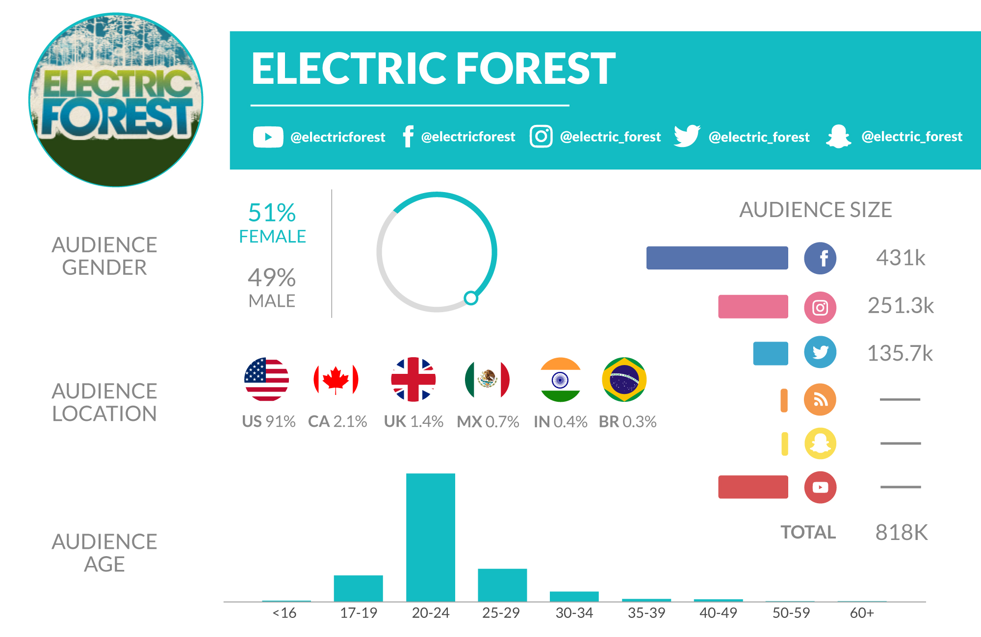 The top 10 Festivals on social media